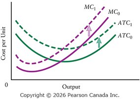 Shifts in short-run cost curves due to input price changes