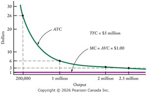 Cost curves for digital products with near-zero marginal cost