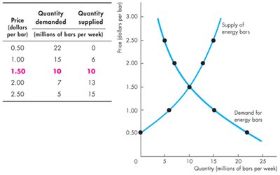 Table and graph showing equilibrium where demand and supply curves intersect