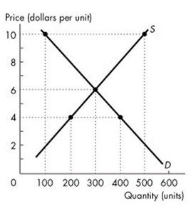 Graph showing market equilibrium at the intersection of demand and supply curves
