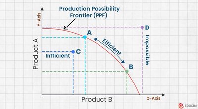 Production Possibility Frontier (PPF) graph showing efficient, inefficient, and impossible points
