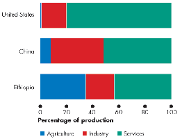Percentage of production by sector in the United States, China, and Ethiopia (Services)