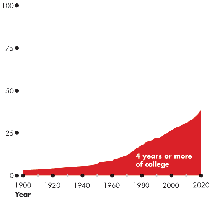 Growth of human capital in the United States (4 years or more of college)