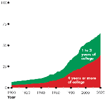 Growth of human capital in the United States (1 to 3 years of college, 4 years or more of college)