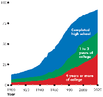 Growth of human capital in the United States (Completed high school, 1 to 3 years of college, 4 years or more of college)