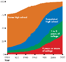 Growth of human capital in the United States (Some high school, Completed high school, 1 to 3 years of college, 4 years or more of college)