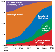 Growth of human capital in the United States (Less than 5 years elementary school, Some high school, Completed high school, 1 to 3 years of college, 4 years or more of college)