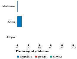 Percentage of production by sector in the United States, China, and Ethiopia (Agriculture)