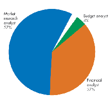 Market research, financial, and budget analyst jobs