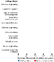 Starting salaries by college major