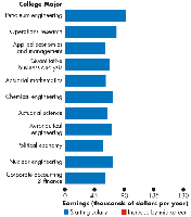 Starting and mid-career salaries by college major