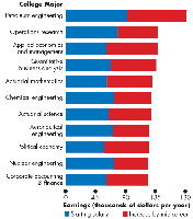 Starting and mid-career salaries by college major (detailed)