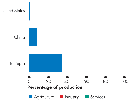 Percentage of production by sector in the United States, China, and Ethiopia (Agriculture)