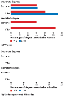 Undergraduate, master's, and doctoral degrees in economics and STEM by gender and minority status (detailed)