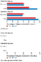 Undergraduate, master's, and doctoral degrees in economics and STEM by gender and minority status (more detailed)
