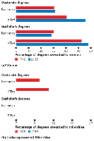 Undergraduate, master's, and doctoral degrees in economics and STEM by gender and minority status (most detailed)