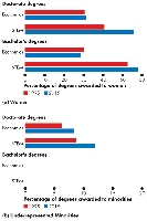 Undergraduate, master's, and doctoral degrees in economics and STEM by gender and minority status (final)