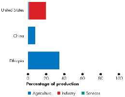 Percentage of production by sector in the United States, China, and Ethiopia (Industry)