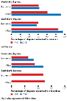 Undergraduate, master's, and doctoral degrees in economics and STEM by gender and minority status (final, continued)