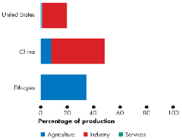 Percentage of production by sector in the United States, China, and Ethiopia (Industry)