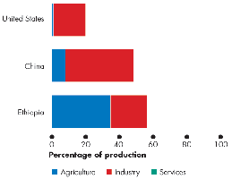 Percentage of production by sector in the United States, China, and Ethiopia (Industry)