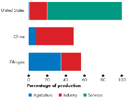 Percentage of production by sector in the United States, China, and Ethiopia (Services)