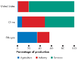 Percentage of production by sector in the United States, China, and Ethiopia (Services)