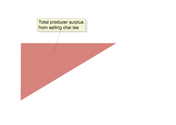 Total producer surplus from selling chai tea