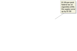$1.00-per-pack federal tax on cigarettes shifts the supply curve up by $1.00