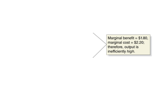 Marginal cost exceeds marginal benefit: output is inefficiently high