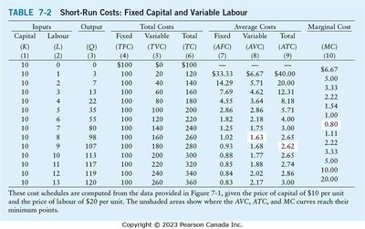 Table of short-run costs: fixed capital and variable labour