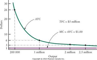 Cost curves for digital products with high fixed costs and low marginal costs