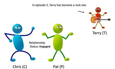 Cartoon showing Chris, Pat, and Terry, illustrating how changing a third variable (Terry's status) shifts the relationship between Chris and Pat