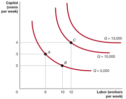 Isoquants for pizza production