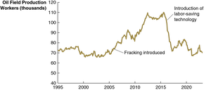 Fracking and technological change in oil production