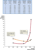 Marginal cost and average cost curves