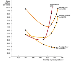 Cost curves: ATC, AVC, AFC, and MC