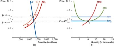 Long-run price and entry/exit