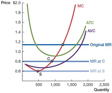 Long-run adjustment and costs