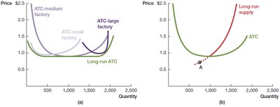 Long-run ATC and supply curves
