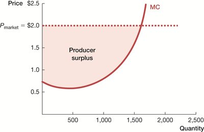 Producer surplus area below price and above MC