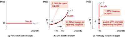 Elasticity of supply: perfectly elastic, unit-elastic, and perfectly inelastic