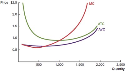 Marginal cost, average total cost, and average variable cost curves