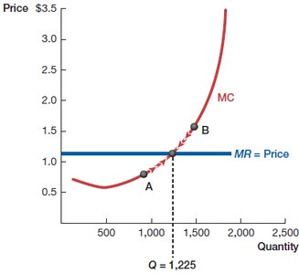 Profit maximization at MR = MC