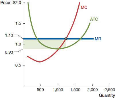 Profit area between price and ATC