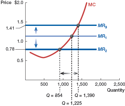 Effect of price changes on profit-maximizing output