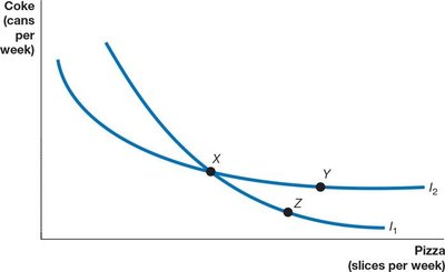 Indifference curves cannot cross