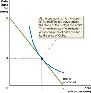 Optimal point where indifference curve is tangent to budget line