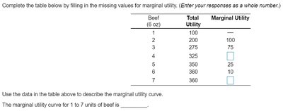 Table of marginal utility for beef consumption