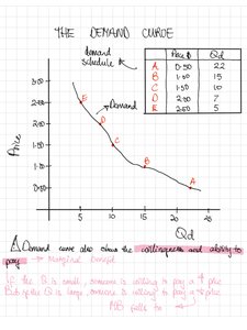 A demand curve with a demand schedule table, showing the relationship between price and quantity demanded
